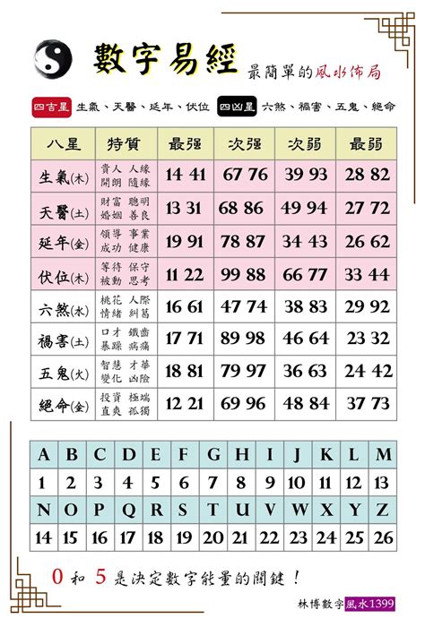 林博數字易經|【數字易經】數字能量的本質與應用｜先天為體｜後天為